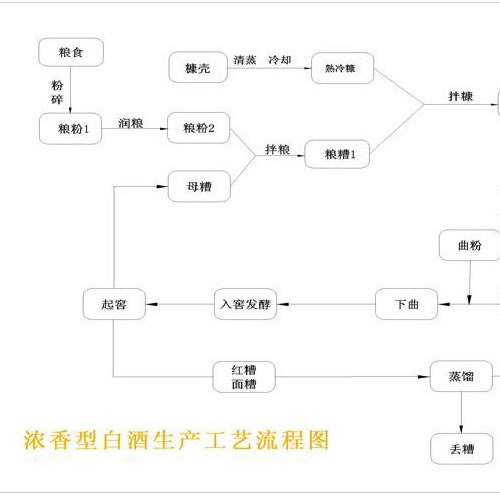 浓香型爱游戏（ayx）China官方网站生产工艺流程图